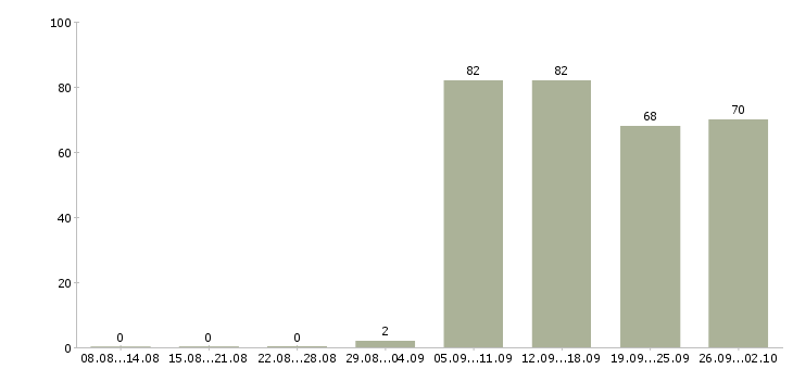 Работа кассиры Марий эл - Число вакансий Марий эл по специальности кассиры за 2 месяца