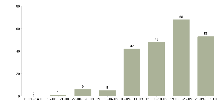 Работа административная работа Нижний новгород - Число вакансий Нижний новгород по специальности административная работа за 2 месяца