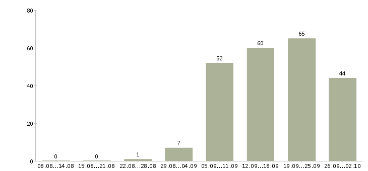 Работа официальный представитель компании Нижний новгород - Число вакансий Нижний новгород по специальности официальный представитель компании за 2 месяца