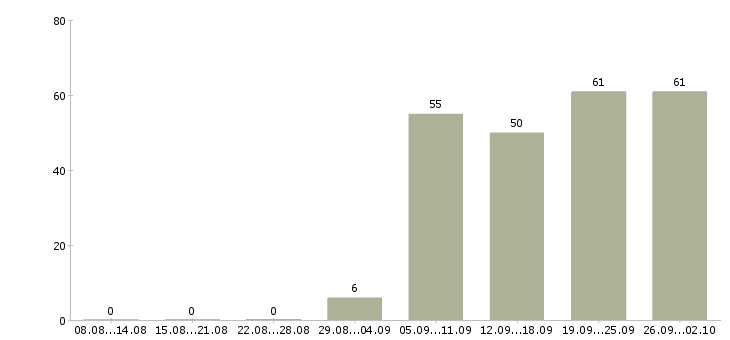 Работа ответственный администратор Ростов-на-дону - Число вакансий Ростов-на-дону по специальности ответственный администратор за 2 месяца