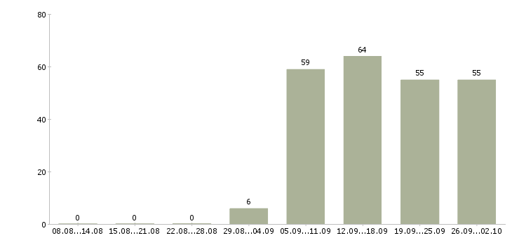 Работа менеджер по строительству Санкт-петербург - Число вакансий Санкт-петербург по специальности менеджер по строительству за 2 месяца