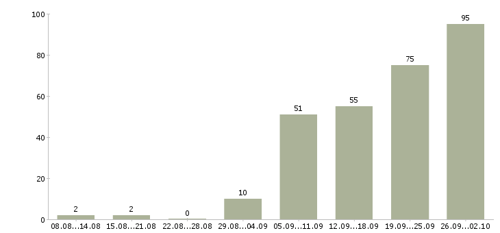 Работа начальник управления Санкт-петербург - Число вакансий Санкт-петербург по специальности начальник управления за 2 месяца