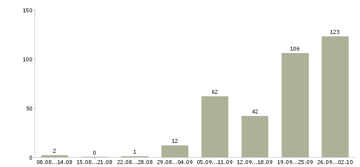 Работа продавец на выкладку товара Татарстан - Число вакансий Татарстан по специальности продавец на выкладку товара за 2 месяца