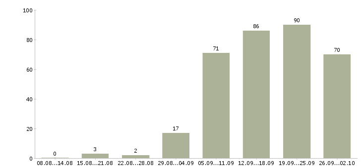 Работа требуется консультант Татарстан - Число вакансий Татарстан по специальности требуется консультант за 2 месяца
