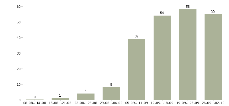 Работа специалист по обучению в Архангельске - Число вакансий в Архангельске по специальности специалист по обучению за 2 месяца