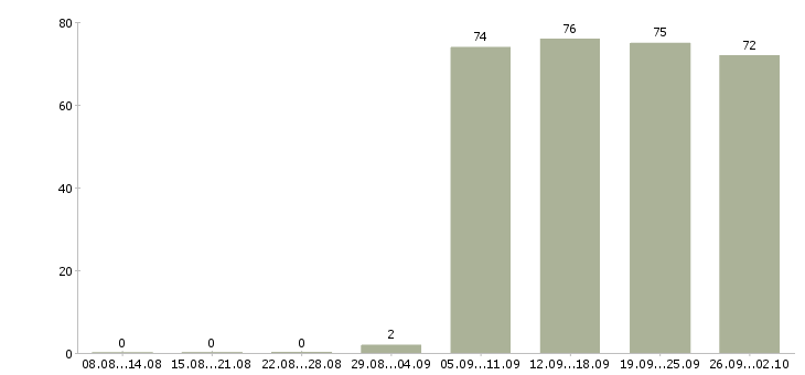 Работа директор руководитель в Барнауле - Число вакансий в Барнауле по специальности директор руководитель за 2 месяца