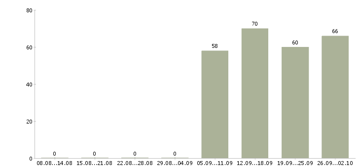 Работа грузчик в офис в Белгороде - Число вакансий в Белгороде по специальности грузчик в офис за 2 месяца