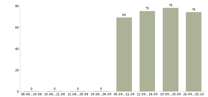 Работа кладовщиков в Брянске - Число вакансий в Брянске по специальности кладовщиков за 2 месяца