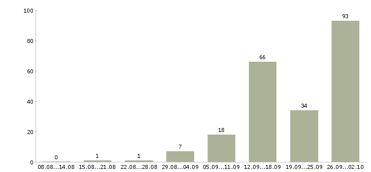 Работа менеджер по договорам в Брянске - Число вакансий в Брянске по специальности менеджер по договорам за 2 месяца