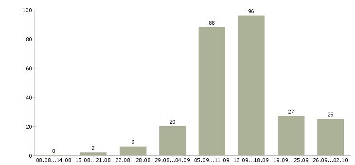 Работа в сети интернет в Владимире - Число вакансий в Владимире по специальности в сети интернет за 2 месяца