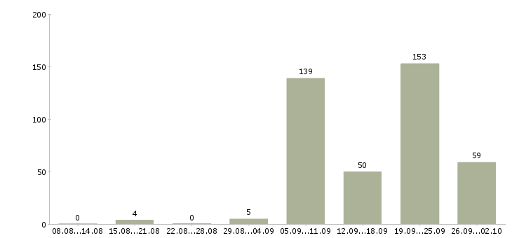 Работа врач в Екатеринбурге - Число вакансий в Екатеринбурге по специальности врач за 2 месяца