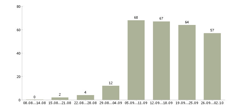 Работа для новичков на пк в Екатеринбурге - Число вакансий в Екатеринбурге по специальности для новичков на пк за 2 месяца