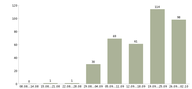 Работа кассир в магазине в Екатеринбурге - Число вакансий в Екатеринбурге по специальности кассир в магазине за 2 месяца