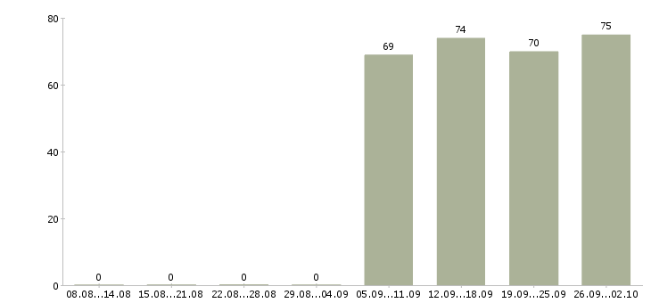 Работа мерчендайзеры в Ижевске - Число вакансий в Ижевске по специальности мерчендайзеры за 2 месяца