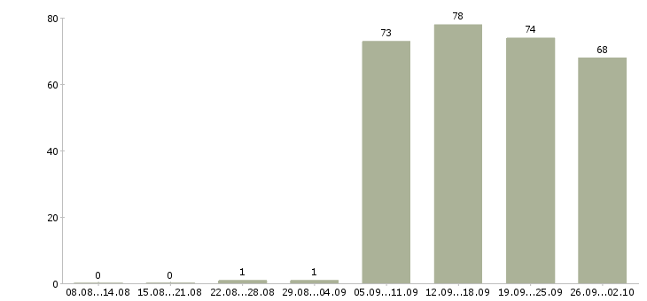 Работа менеджер помощник в Иркутске - Число вакансий в Иркутске по специальности менеджер помощник за 2 месяца