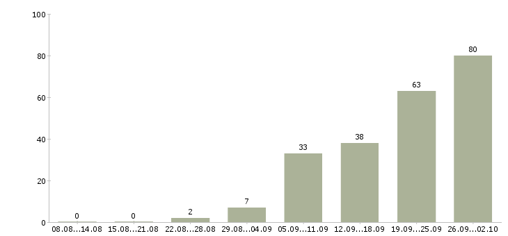 Работа производственный рабочий в Иркутске - Число вакансий в Иркутске по специальности производственный рабочий за 2 месяца