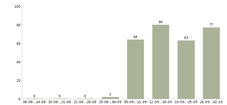 Работа специалист оператор в Калининграде - Число вакансий в Калининграде по специальности специалист оператор за 2 месяца