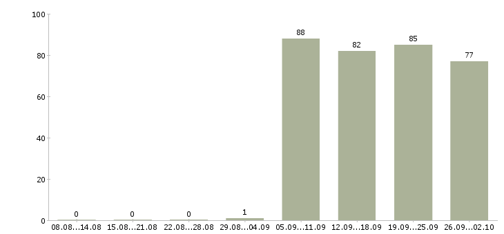 Работа кладовщики в Кемерово - Число вакансий в Кемерово по специальности кладовщики за 2 месяца