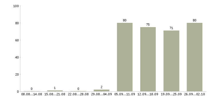 Работа охранники в Кемерово - Число вакансий в Кемерово по специальности охранники за 2 месяца