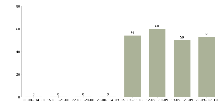 Работа помощник менеджера консультанта по продажам в Кемерово - Число вакансий в Кемерово по специальности помощник менеджера консультанта по продажам за 2 месяца