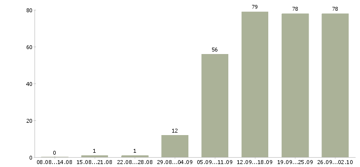 Работа специалист по обучению в Кемерово - Число вакансий в Кемерово по специальности специалист по обучению за 2 месяца