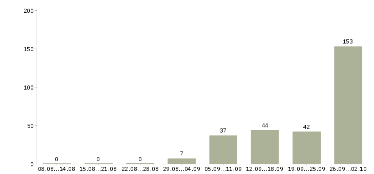 Работа банковский сотрудник в Кирове - Число вакансий в Кирове по специальности банковский сотрудник за 2 месяца