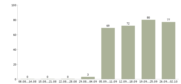 Работа менеджер в офис в Костроме - Число вакансий в Костроме по специальности менеджер в офис за 2 месяца