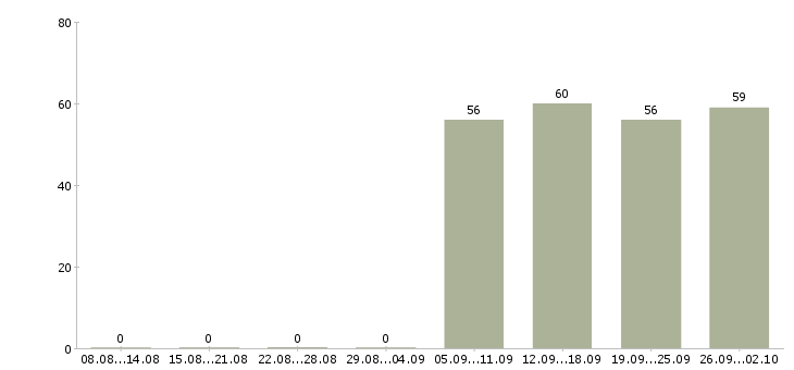 Работа офис менеджер в торговую компанию в Костроме - Число вакансий в Костроме по специальности офис менеджер в торговую компанию за 2 месяца