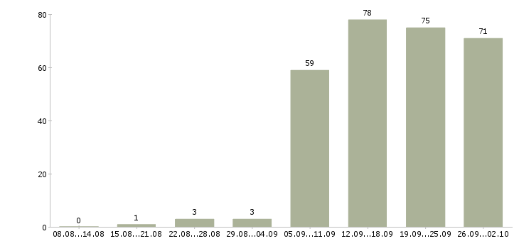 Работа руководитель работ в Костроме - Число вакансий в Костроме по специальности руководитель работ за 2 месяца