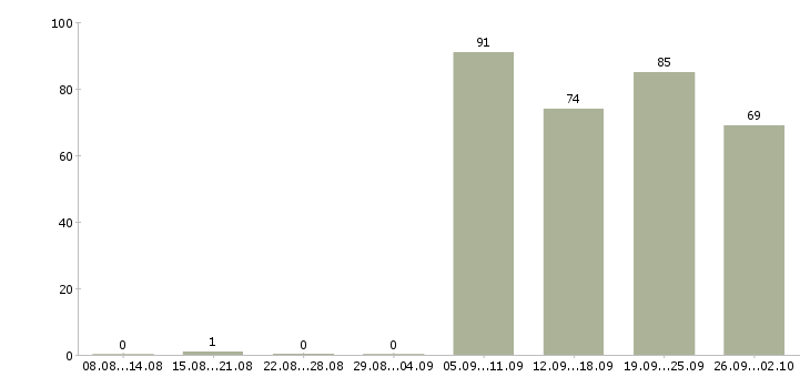 Работа экспедитор в компанию в Краснодаре - Число вакансий в Краснодаре по специальности экспедитор в компанию за 2 месяца