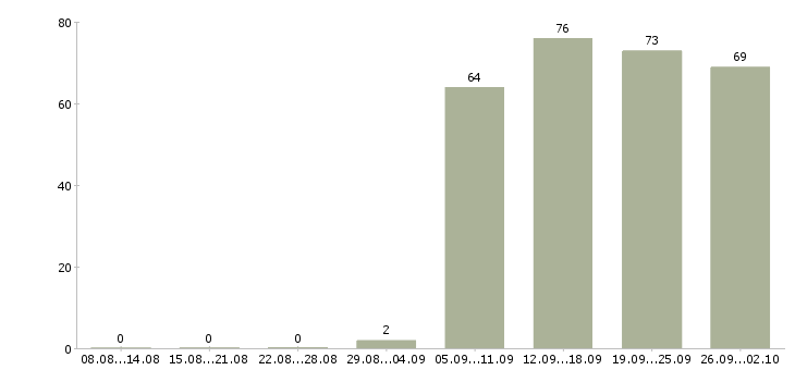 Работа помощники руководителя в Магнитогорске - Число вакансий в Магнитогорске по специальности помощники руководителя за 2 месяца