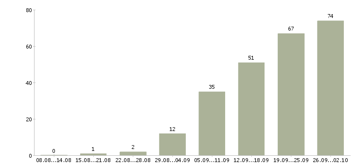 Работа машинист погрузчика в Москве - Число вакансий в Москве по специальности машинист погрузчика за 2 месяца
