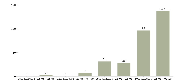 Работа няня по уходу за ребенком в Москве - Число вакансий в Москве по специальности няня по уходу за ребенком за 2 месяца
