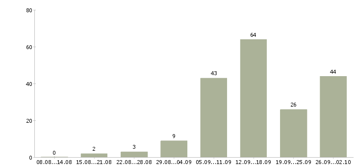 Работа на компьютере в Мурманске - Число вакансий в Мурманске по специальности на компьютере за 2 месяца