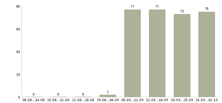Работа кладовщика в Новокузнецке - Число вакансий в Новокузнецке по специальности кладовщика за 2 месяца