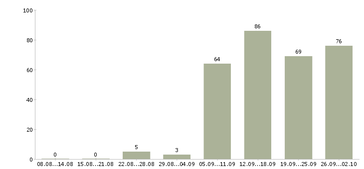 Работа менеджер отдела в Новороссийске - Число вакансий в Новороссийске по специальности менеджер отдела за 2 месяца
