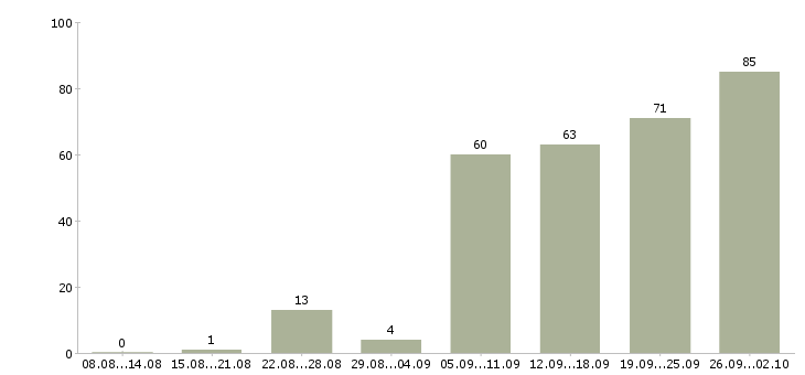 Работа руководитель работ в Новороссийске - Число вакансий в Новороссийске по специальности руководитель работ за 2 месяца