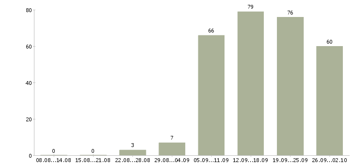 Работа разнорабочие в Новосибирске - Число вакансий в Новосибирске по специальности разнорабочие за 2 месяца