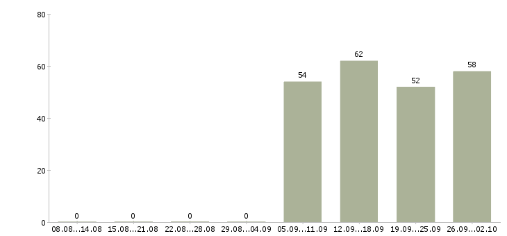 Работа директор отдела продаж в Оренбурге - Число вакансий в Оренбурге по специальности директор отдела продаж за 2 месяца