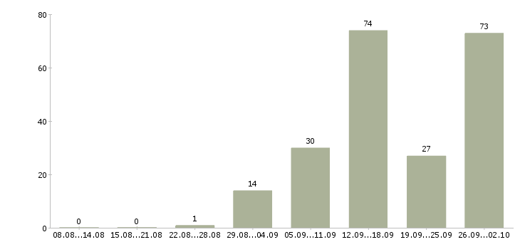 Работа работаем дома в интернете обучение в Оренбурге - Число вакансий в Оренбурге по специальности работаем дома в интернете обучение за 2 месяца