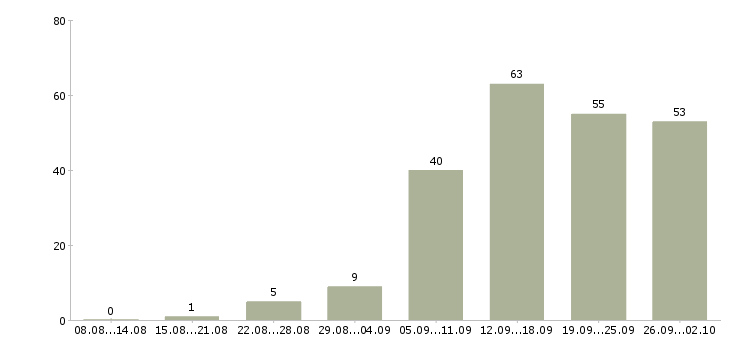Работа менеджер на телефон в Перми - Число вакансий в Перми по специальности менеджер на телефон за 2 месяца