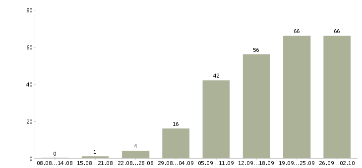 Работа специалист по клиентам в Рязани - Число вакансий в Рязани по специальности специалист по клиентам за 2 месяца