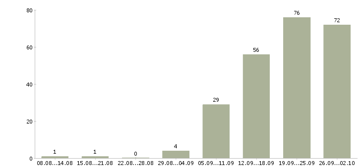 Работа бизнес процессы в Самаре - Число вакансий в Самаре по специальности бизнес процессы за 2 месяца