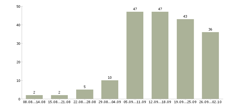 Работа по интернету официально в Самаре - Число вакансий в Самаре по специальности по интернету официально за 2 месяца