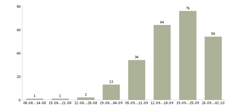 Работа продукт менеджер в Самаре - Число вакансий в Самаре по специальности продукт менеджер за 2 месяца