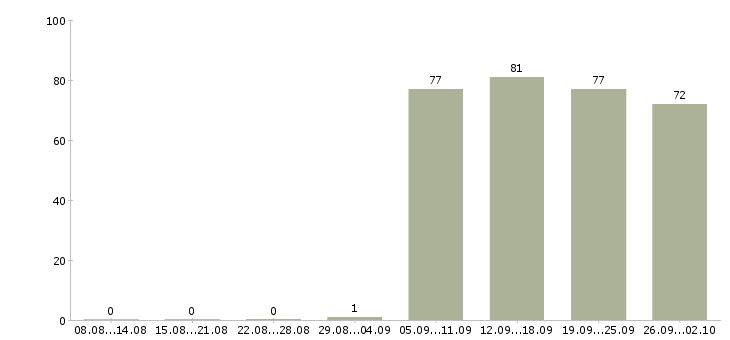 Работа управляющий директор в Самаре - Число вакансий в Самаре по специальности управляющий директор за 2 месяца