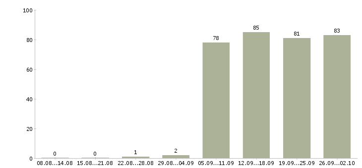 Работа консультант продавец консультант в Саранске - Число вакансий в Саранске по специальности консультант продавец консультант за 2 месяца