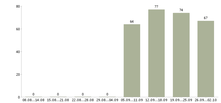 Работа менеджер отдела в Сыктывкаре - Число вакансий в Сыктывкаре по специальности менеджер отдела за 2 месяца