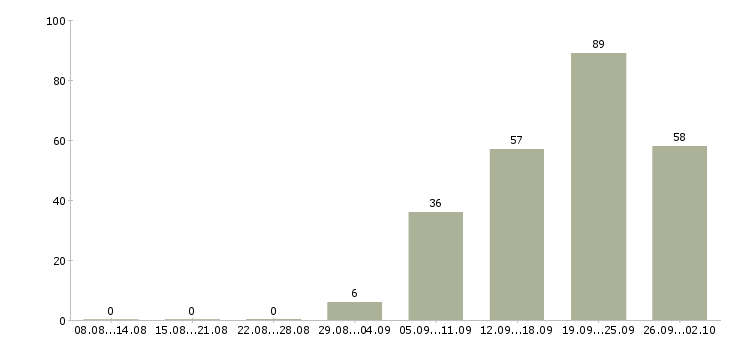 Работа менеджер по продажам с обучением в Туле - Число вакансий в Туле по специальности менеджер по продажам с обучением за 2 месяца