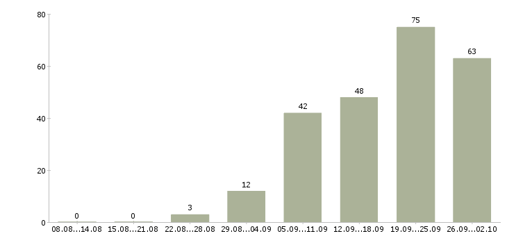 Работа коммерческий менеджер в Уфе - Число вакансий в Уфе по специальности коммерческий менеджер за 2 месяца